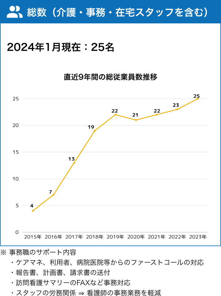 総数(介護・事務・在宅スタッフを含む)